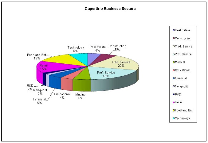 Cupertino Business Sectors