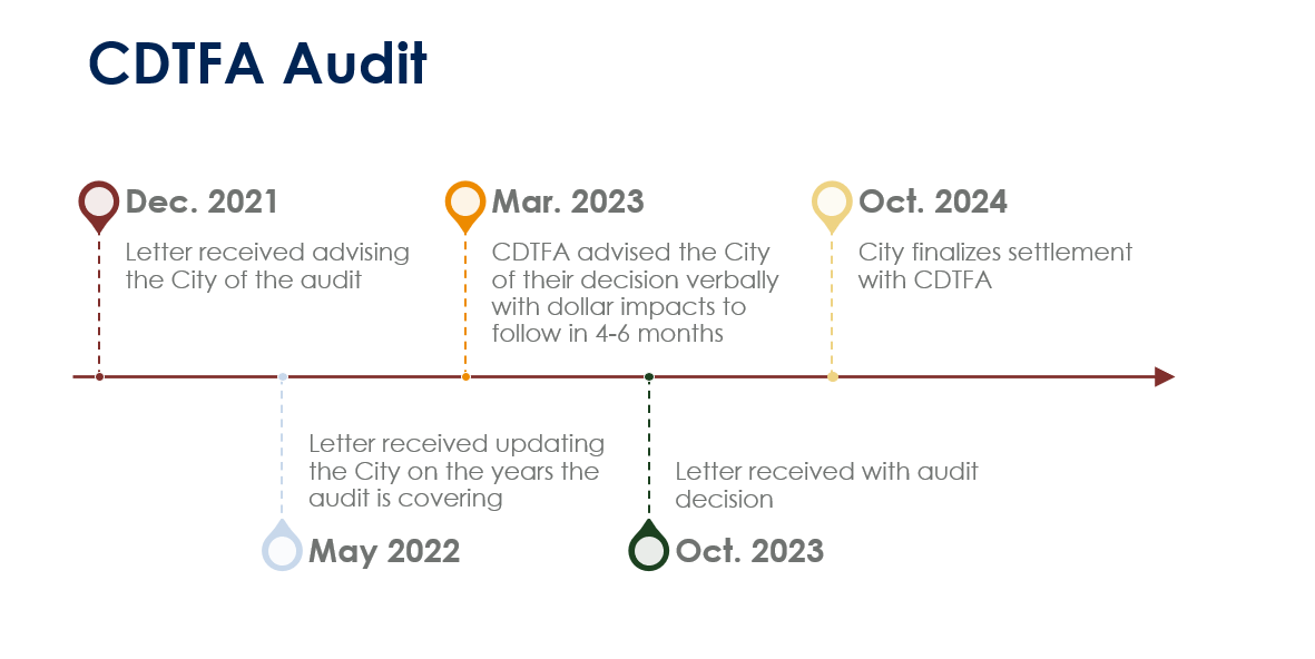 CDTFA Audit Timeline