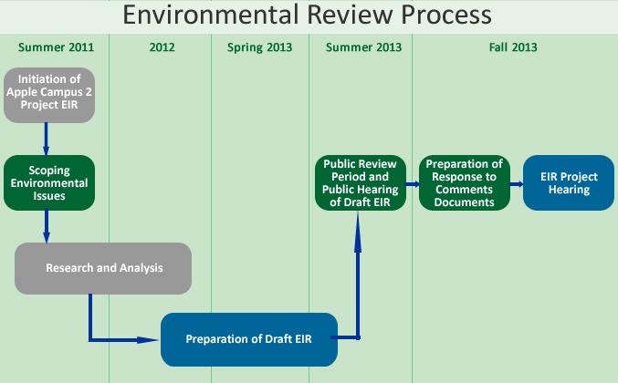 Environmental Review Process