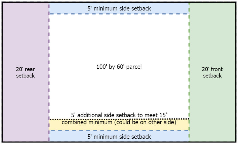 Setback Diagram