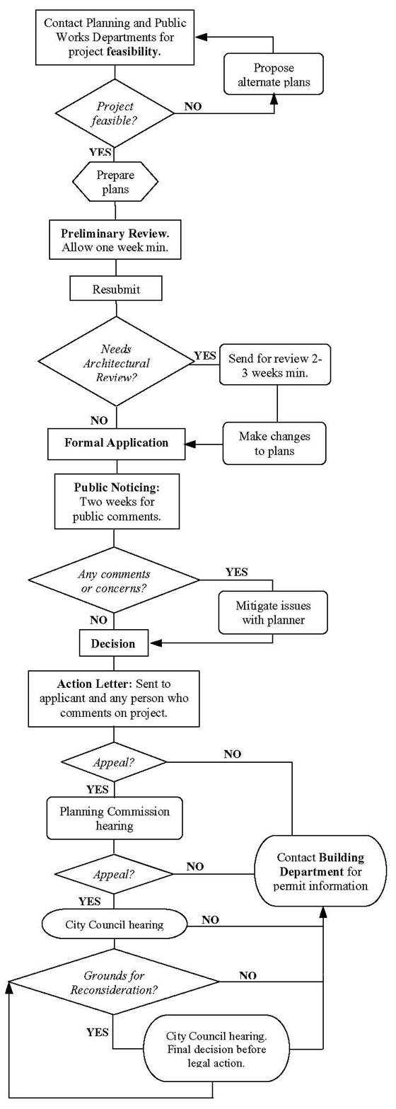 Two Story Permit Process